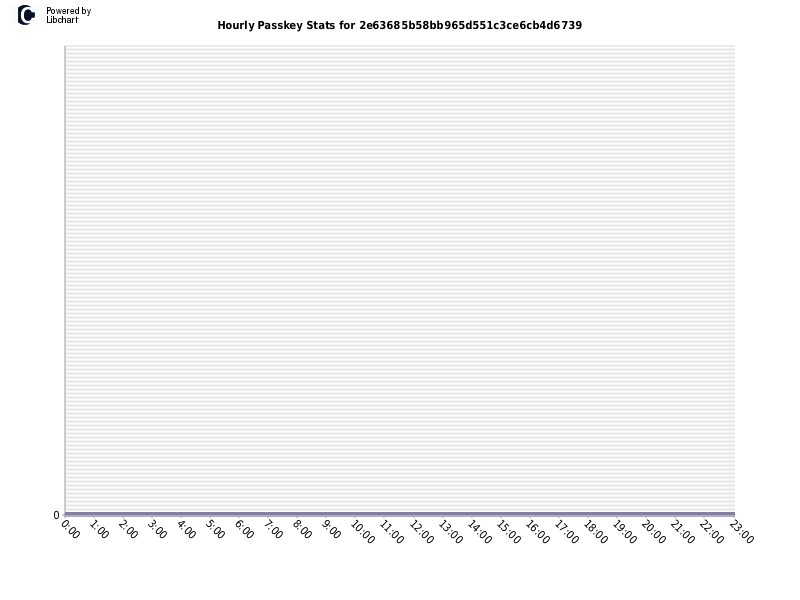 Hourly Passkey Stats for 2e63685b58bb965d551c3ce6cb4d6739